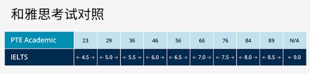 PTE雅思成绩对照表
