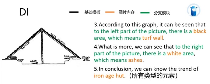 PTE口语DI例题Iron age hut的框架资料的讲解示范