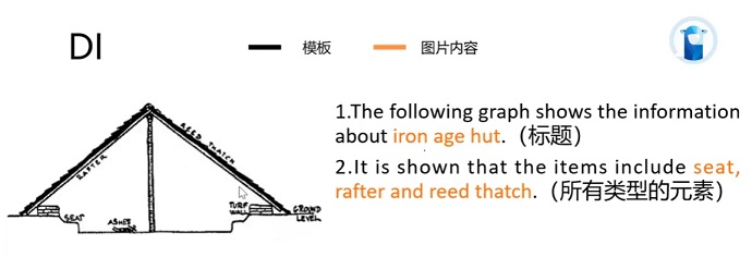 PTE口语DI例题Iron age hut的框架资料的讲解示范