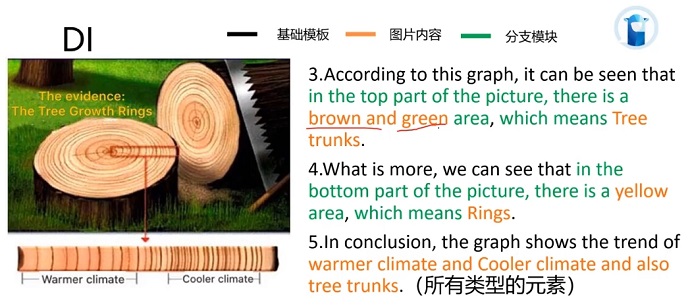 PTE口语DI例题Tree rings的的框架资料的讲解示范