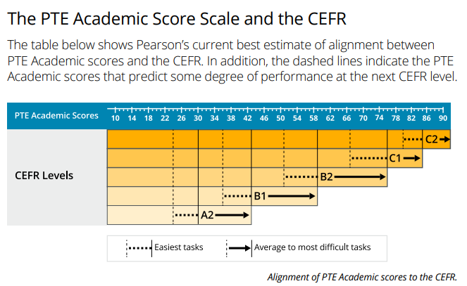 PTE Academic成绩与CEFR框架等级对照