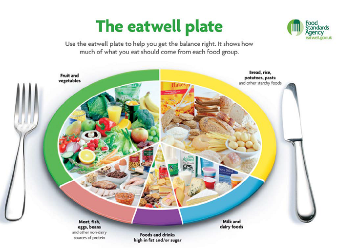 PTE口语DI例题The eatwell plate原图