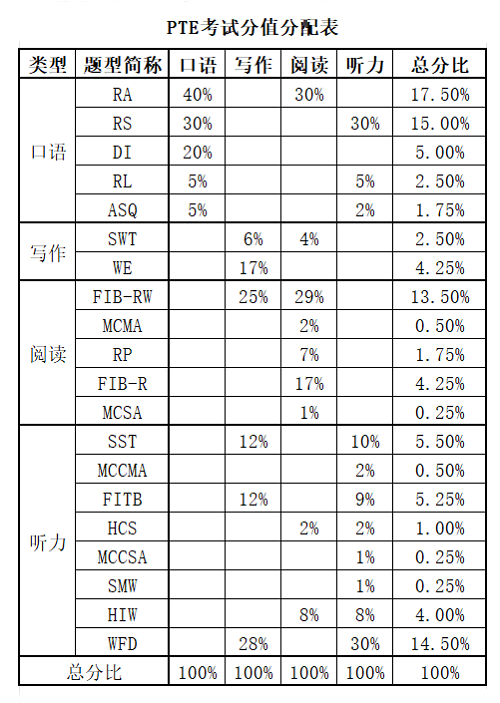 PTE考试题型重要性