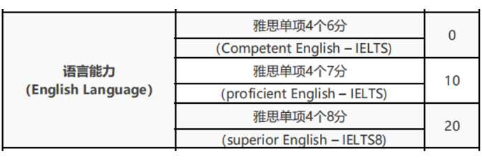 澳洲技术移民EOI打分表语言能力