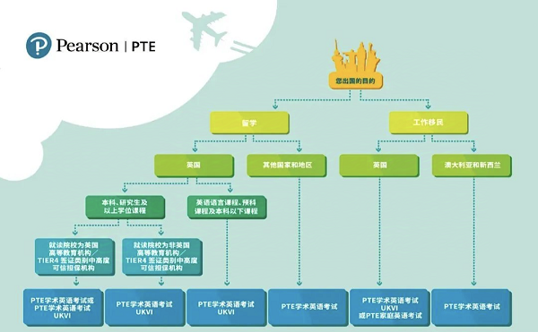 PTE UKVI怎么报名以及报名流程