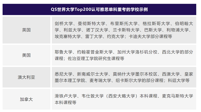 认可雅思单科重考的院校