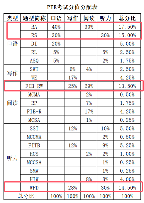 PTE考试题型供分占比最高四类题型