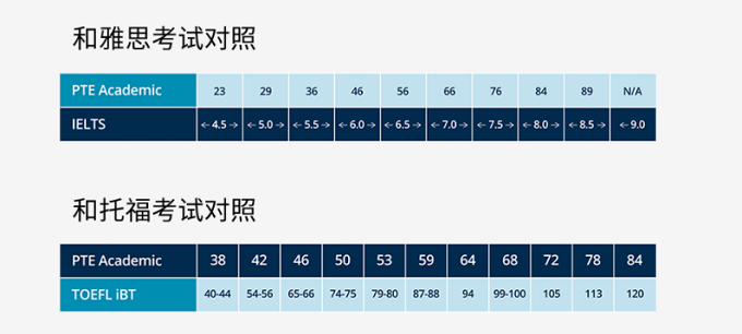 pte50分好考吗