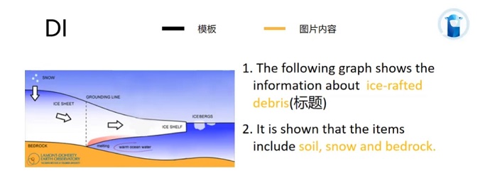 PTE口语DI例题Ice-rafted debris的框架资料的讲解示范