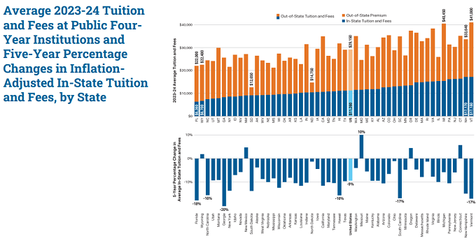 PTE考试留学美国 美国留学费用解析