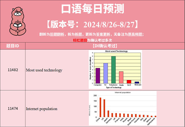 2024年8月26日PTE预测题更新