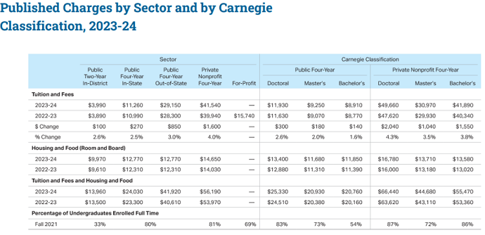 2023-24年度的学杂费及食宿费用