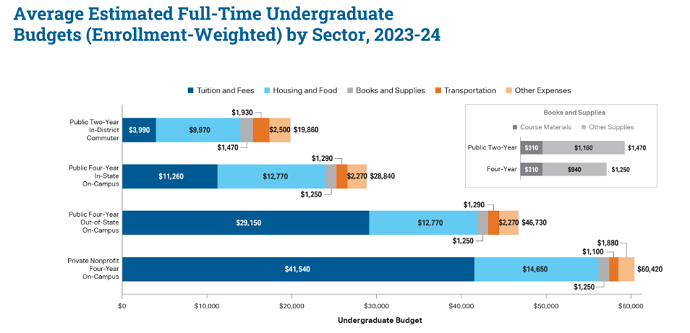 2023-2024学年度全日制本科生的平均费用