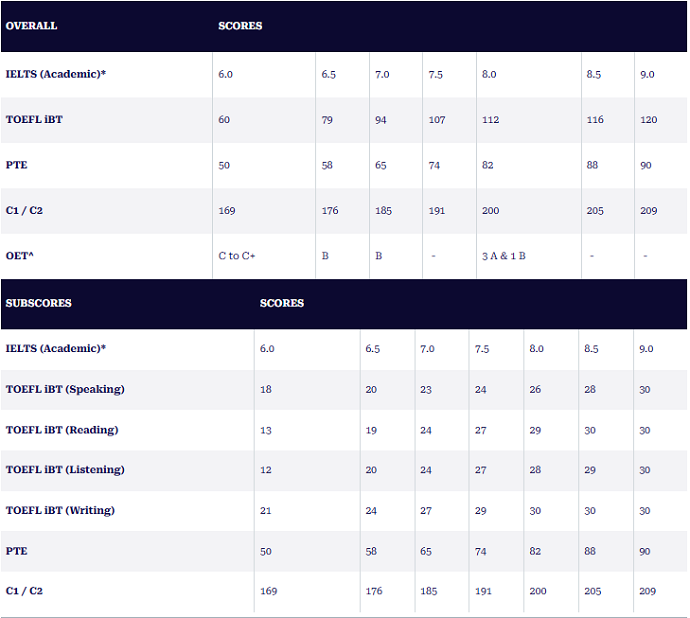新阿德莱德大学PTE与雅思成绩对照表