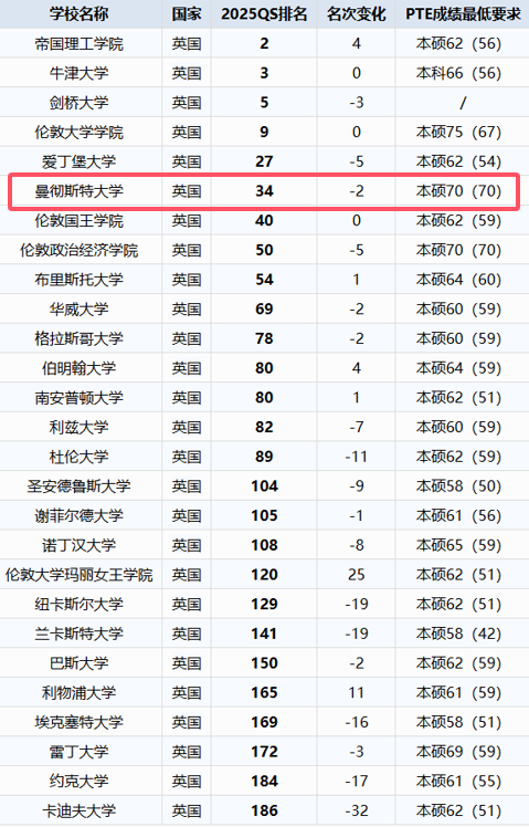 英国曼彻斯特大学PTE目标分