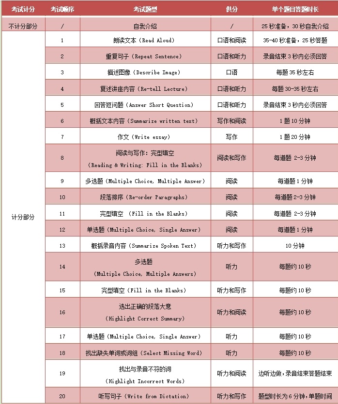 PTE考试题型答题流程顺序解析