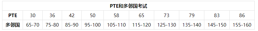 PTE考试和多邻国考试的区别有什么？