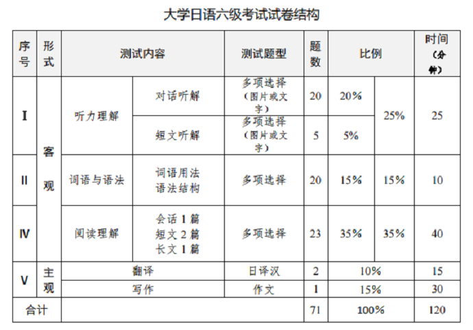 日语六级试卷结构