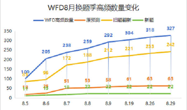 8月PTE换题季总结以及WFD都换了哪些题