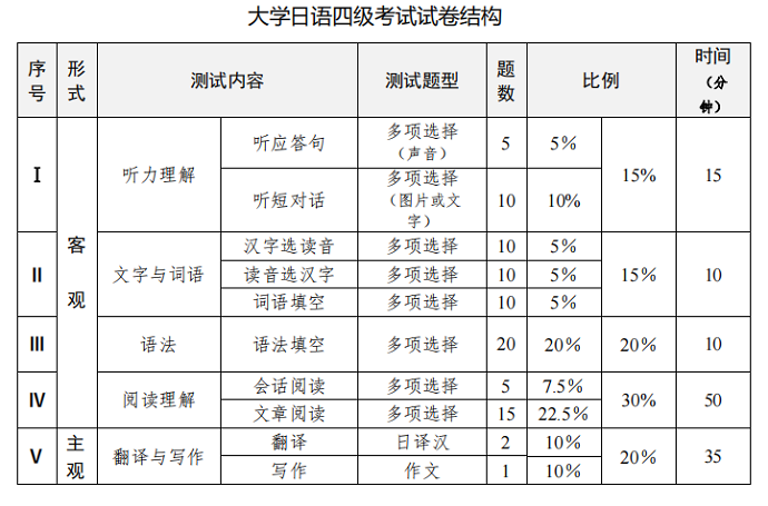 日语四级试卷结构