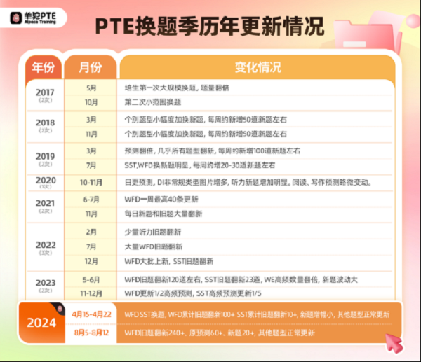 8月PTE换题季总结以及WFD都换了哪些题