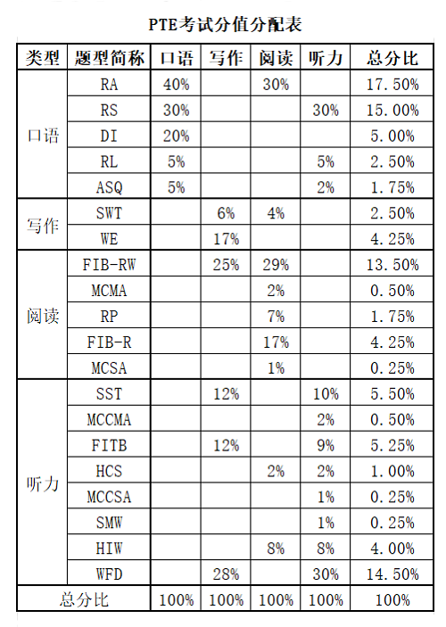 PTE考试题型分值占比