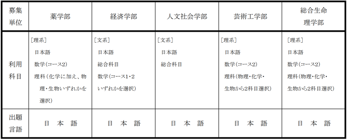 日本名古屋市立大学留学的申请条件