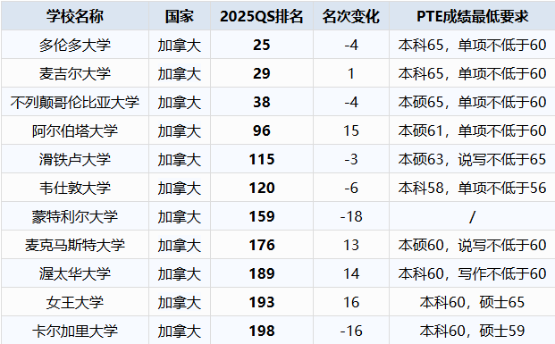 加拿大2025QS前200院校PTE要求