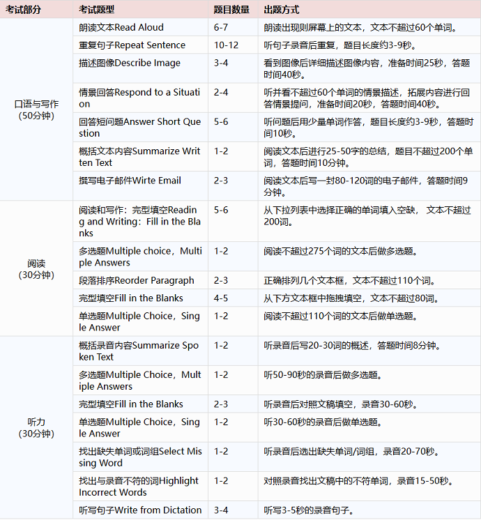 PTE Core考试题型全介绍