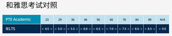 PTE与雅思成绩换算表