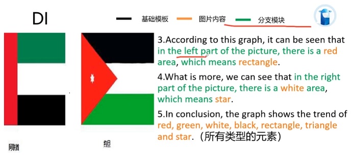 PTE口语DI例题Flags of Jordan and UAE的的框架资料的讲解示范