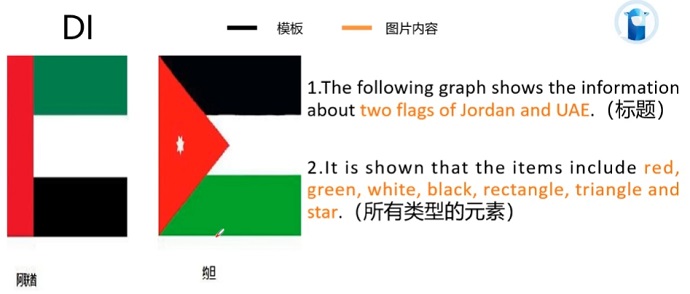 PTE口语DI例题Flags of Jordan and UAE的的框架资料的讲解示范