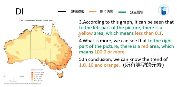 PTE口语DI例题Population density (June. 2010)的框架资料的讲解示范