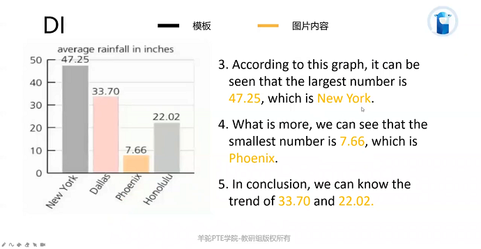 PTE口语描述图片数据图模板答题