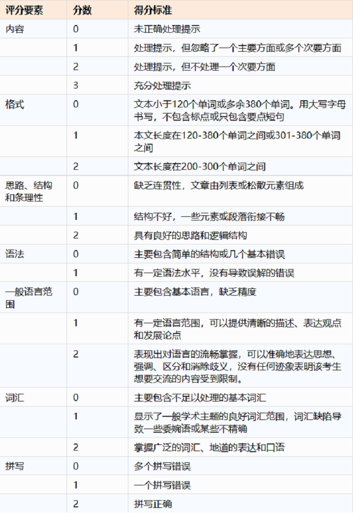 PTE写作WE题型评分标准