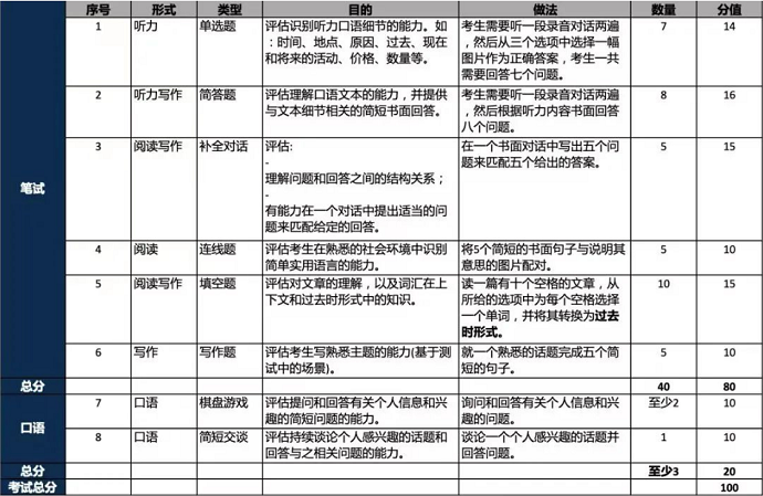 PTE少儿英语考试3级Quickmarch题型分值