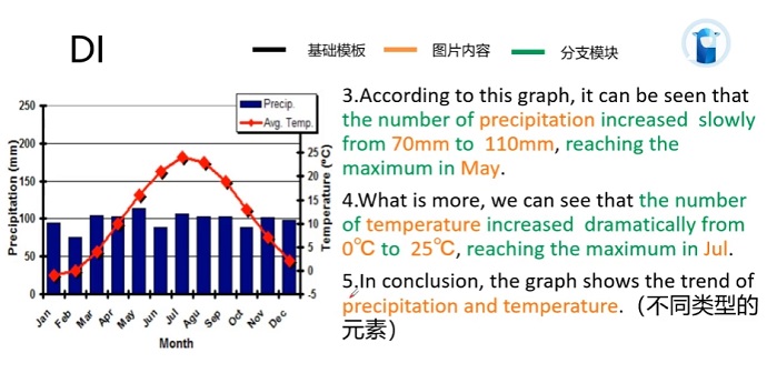 TE口语DI例题Precipitation and Temperature的框架资料的讲解