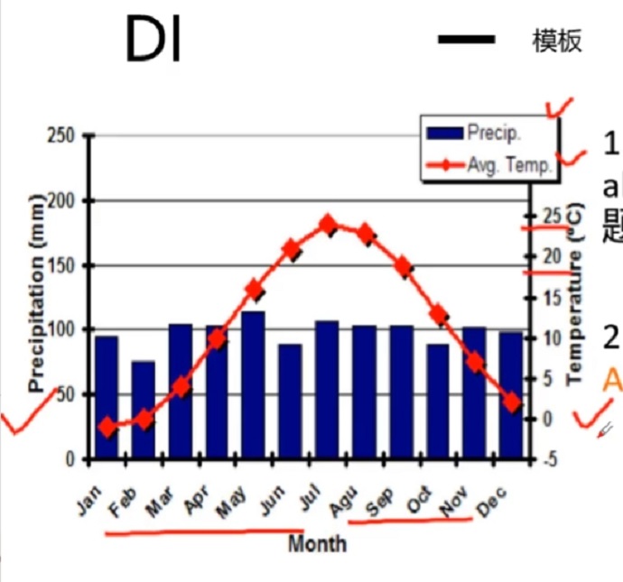 PTE口语DI例题Precipitation and Temperature的关键内容分析