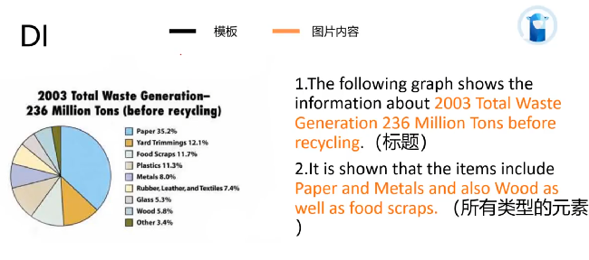 PTE口语DI地图题2003 Total Waste Generation讲解