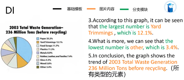 PTE口语DI地图题2003 Total Waste Generation讲解