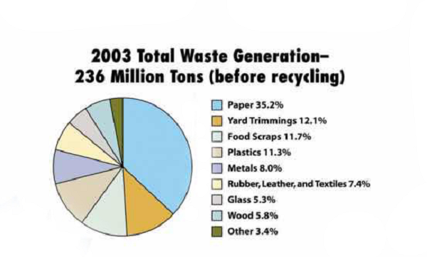 PTE口语DI地图题2003 Total Waste Generation题目