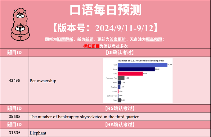 2024年9月11日PTE考试每日预测题更新