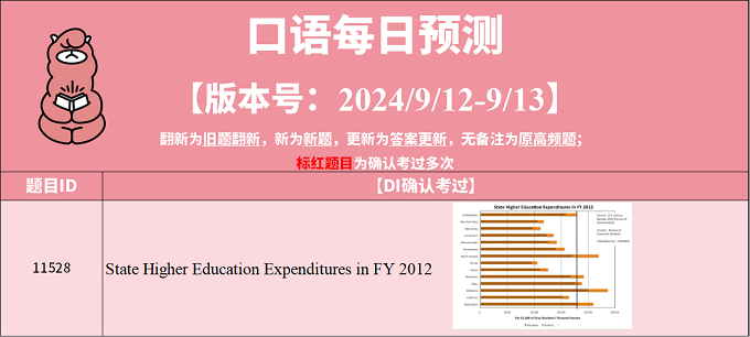 2024年9月12日PTE考试每日预测题更新