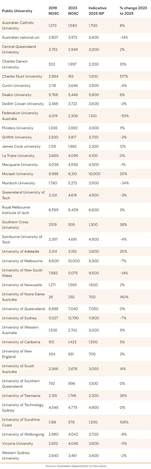 澳洲大学入学人数有上限？PTE助力申请澳洲八大