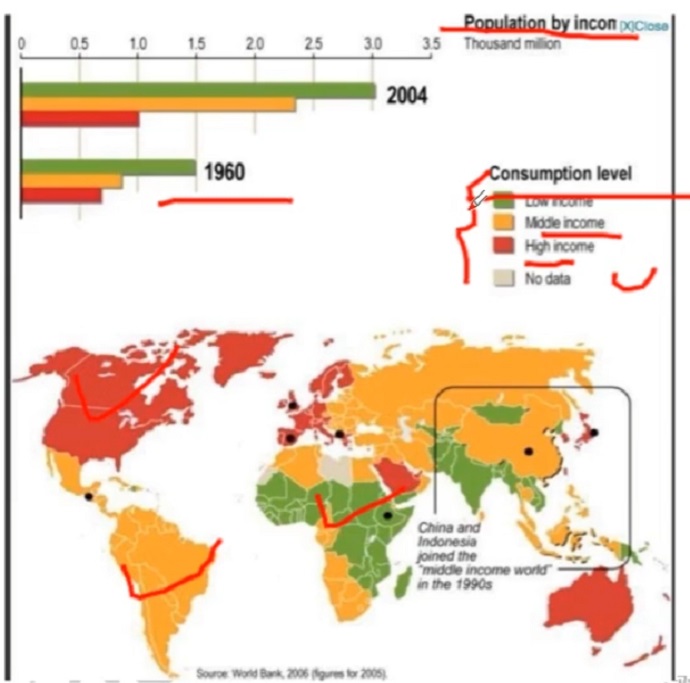 PTE口语DI例题Population by income的关键内容分析