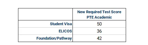 澳洲大学入学人数有上限？PTE助力申请澳洲八大