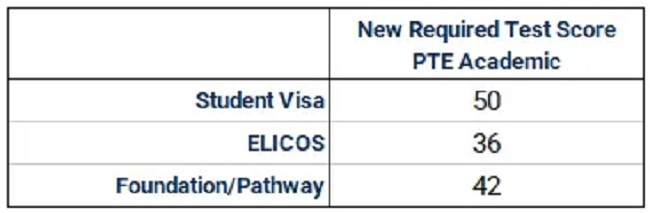 PTE澳洲留学 25Fall澳洲留学生申请大变天