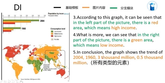 PTE口语DI例题Population by income的框架资料的讲解