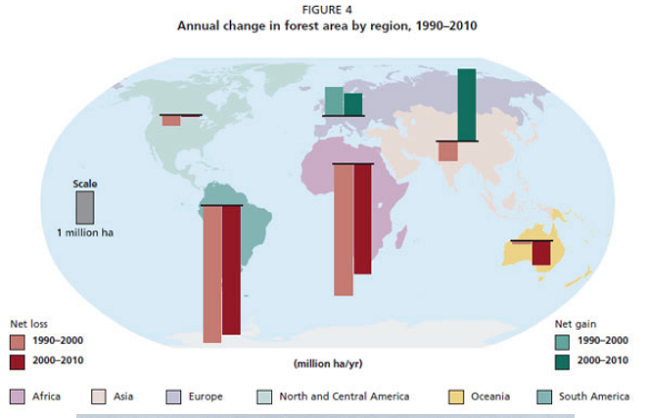 PTE口语DI柱状图Annual change in forest题目