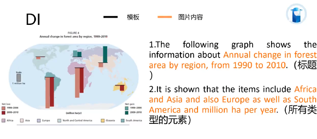 PTE口语DI柱状图Annual change in forest讲解